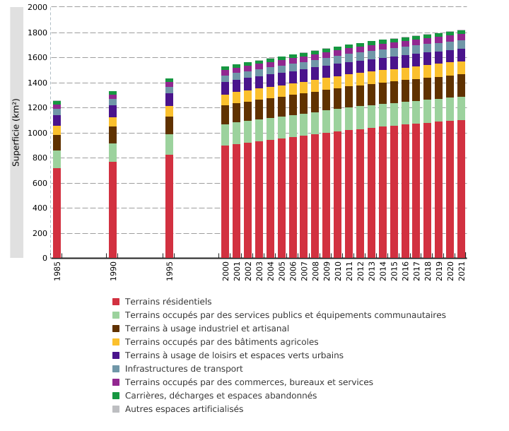 Superficie des terrains artificialisés* en Wallonie